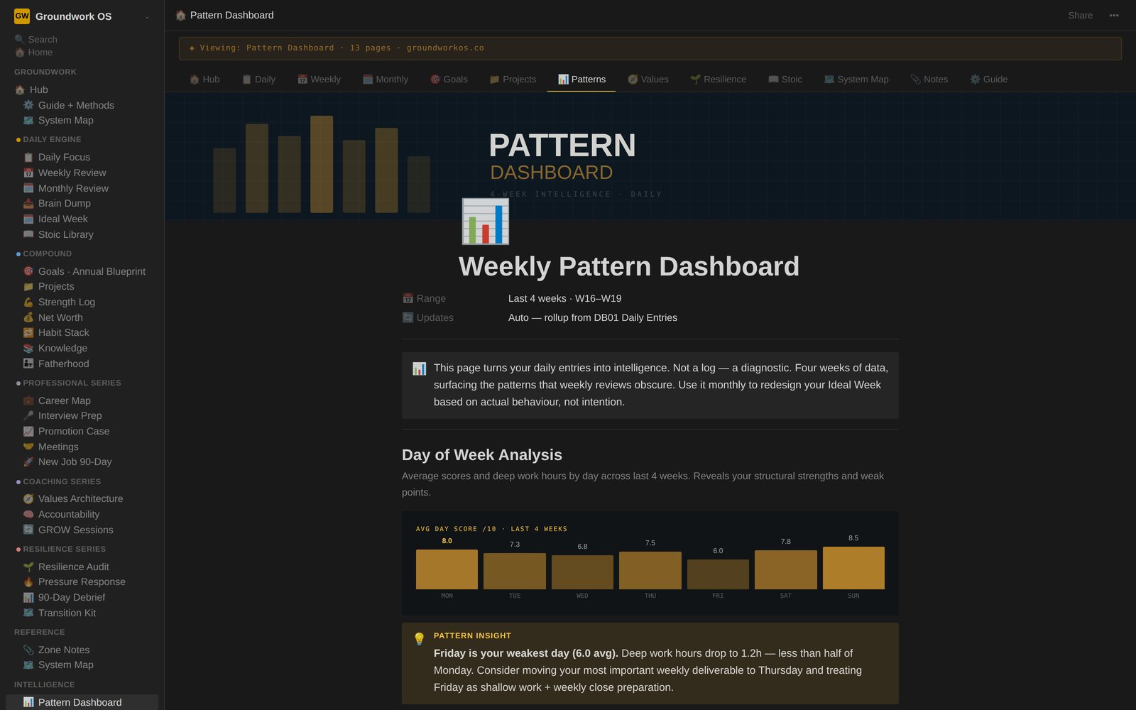 Pattern Dashboard view